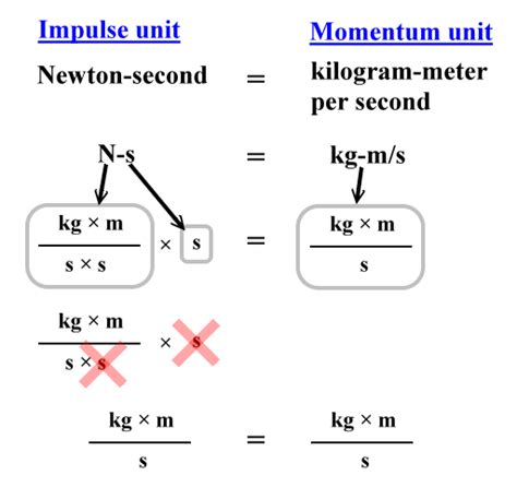 1 Metric Unit For Momentum You Need To Know