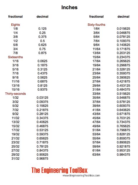 1.8 In Decimal Form