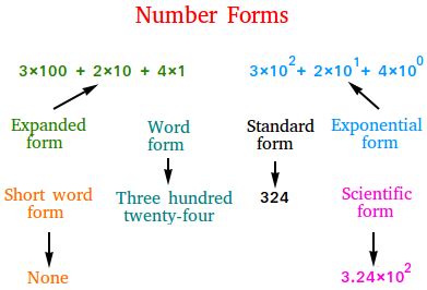 10 Ways To Master Short Word Form Math