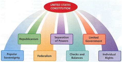 2 Core Principles Of Conduct For Us Government Officials