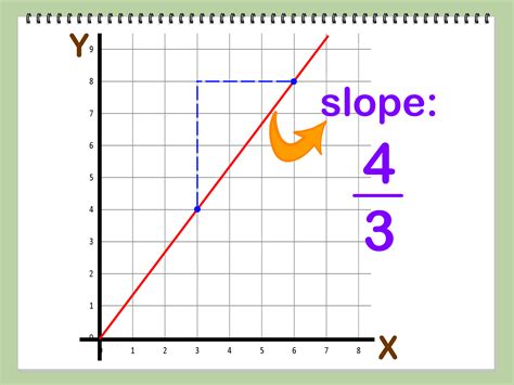 2 Easy Ways To Write 2x + 3 In Slope