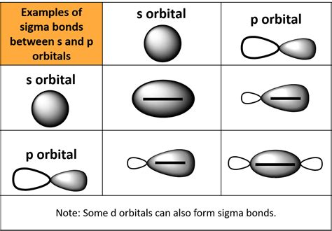 2 Types Of Orbitals That Form Sigma Bonds