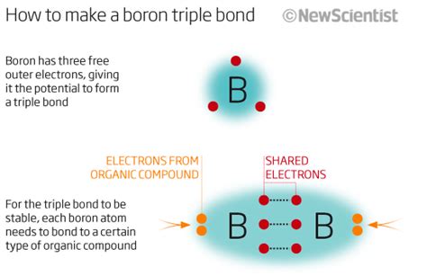 3 Bonds Boron Can Form