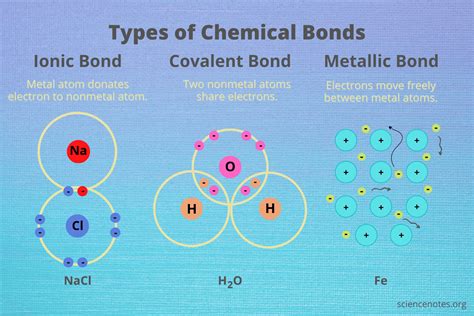 3 Bonds Hydrogen Forms In Chemistry