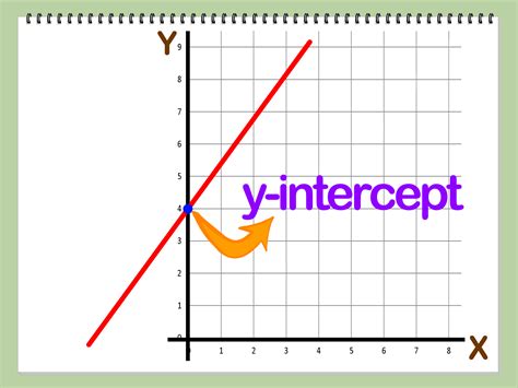 3 Easy Ways To Find Y-Intercept