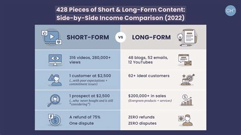 3 Key Differences Between Long Form And Short Form