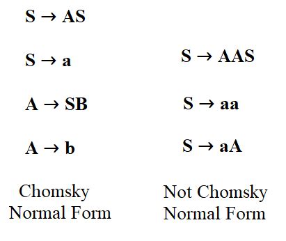 3 Steps To Convert To Chomsky Normal Form