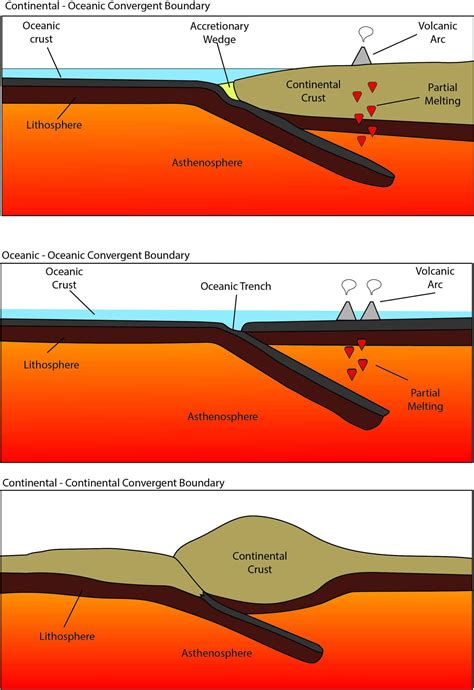 3 Types Of Mountain Ranges Formed At Convergent Boundaries