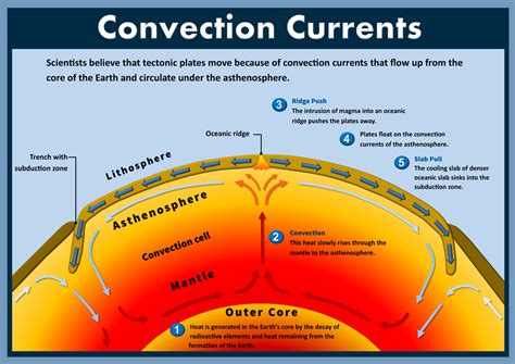 3 Ways Convection Currents Form Underwater Mountains