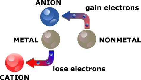 3 Ways Metals Form Ions