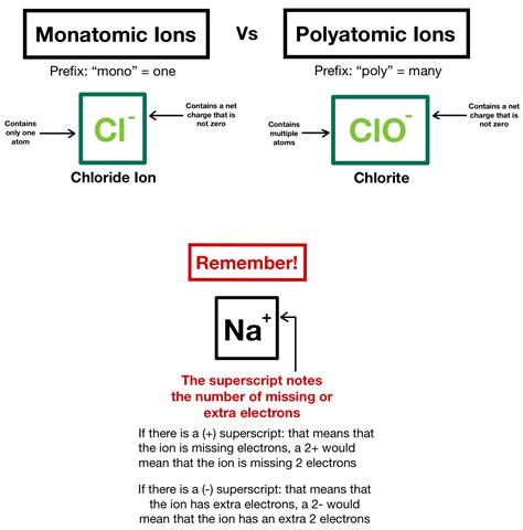 3 Ways Monatomic Ions Form