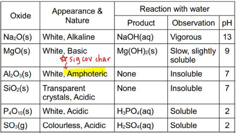 3 Ways Sodium Oxide Reacts With Water