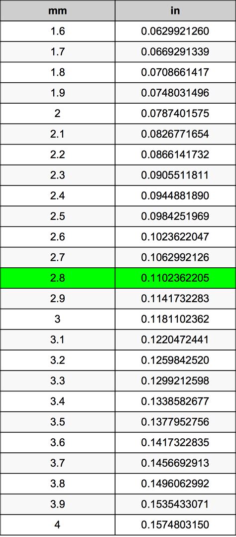 3 Ways To Express 2.8 Millimeters In Expanded Form