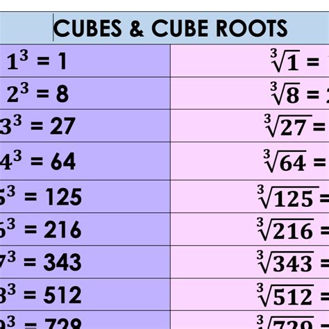 3 Ways To Express Square Root Of 10