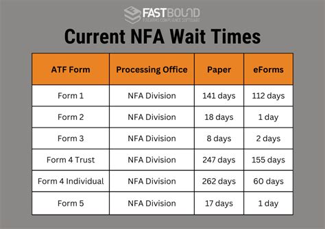 3 Ways To Reduce Atf Form 3 Wait Times