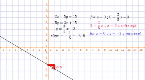 3x 5y 15 In Slope Intercept Form Explained