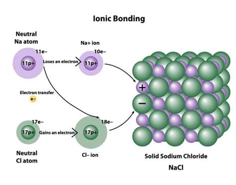 4 Ways Ionic Bonds Form