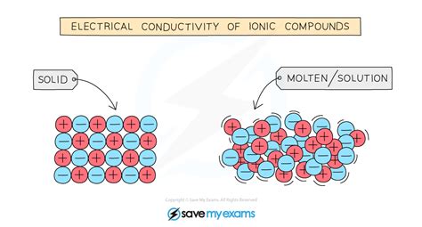 4 Ways Ionic Compounds Conduct Electricity