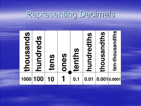 400 Thousandths In Decimal Form Explained Simply