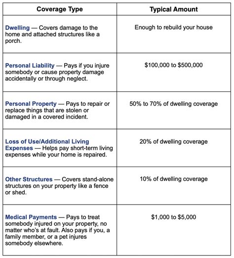 5 Basic Dwelling Coverages Explained