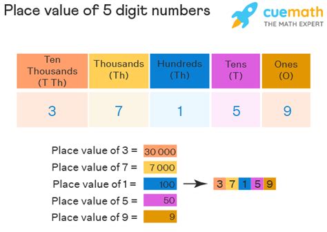 5 Digit Number 50372 In Word Form Explained