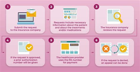 5 Easy Steps To Complete Ccbyqh Prior Authorization Form