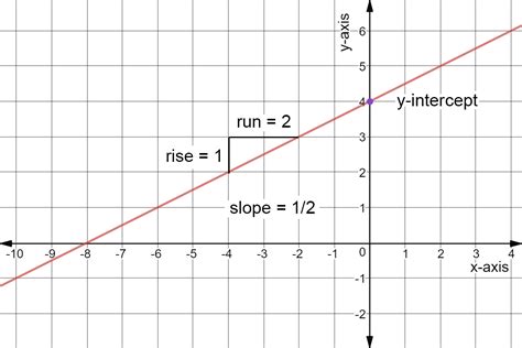 5 Easy Steps To Graph A Line In Slope Intercept Form