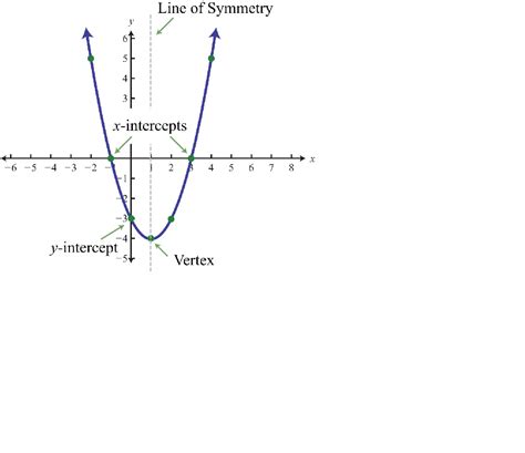 5 Easy Ways To Graph Parabola Intercept Form