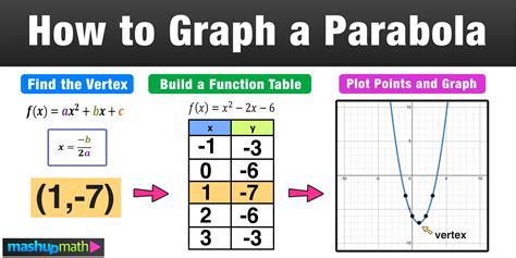 5 Easy Ways To Graph Parabolas In Vertex Form