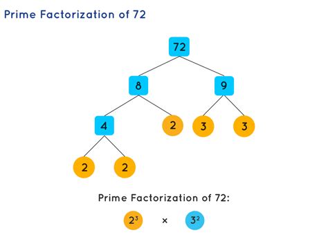 5 Easy Ways To Prime Factorization Expanded Form