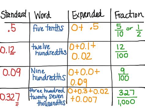 5 Easy Ways To Write Decimals In Standard Form