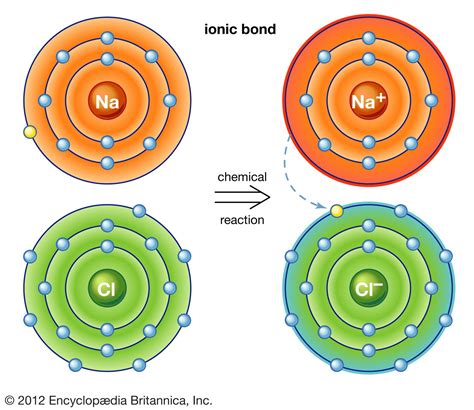 5 Elements That Form Ionic Bonds