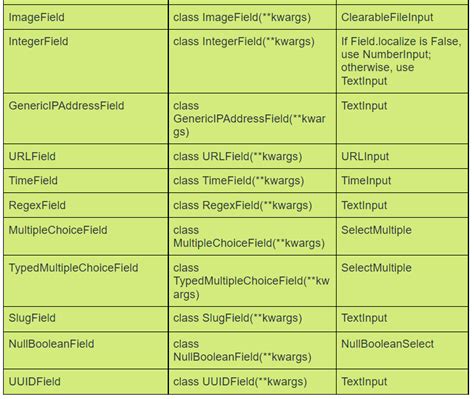 5 Essential Django Form Fields You Need To Know