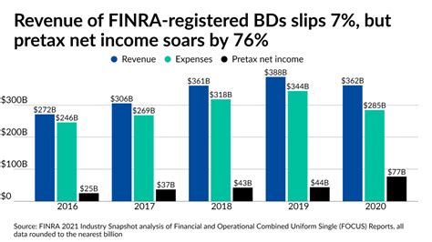 5 Essential Facts About Finra Form Bd