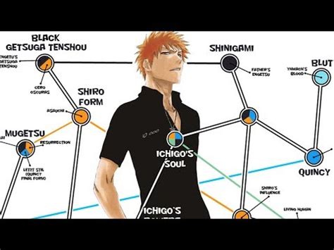 5 Powers Of Ichigos Soul King Form