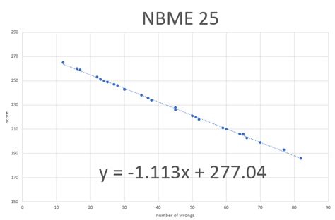 5 Steps To Convert Nbme Form 25 Scores