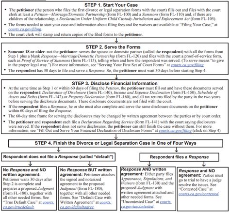 5 Steps To File A California Divorce Application