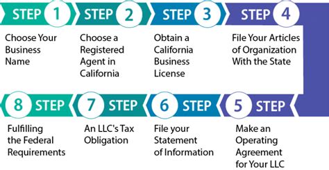 5 Steps To Form A California Corporation