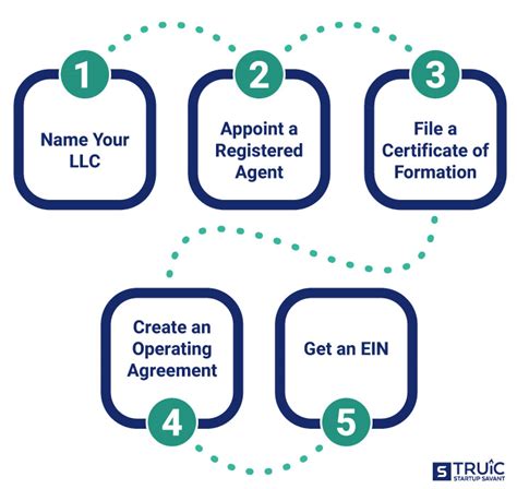 5 Steps To Form Llc Online In Washington State