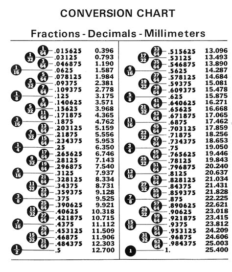 5 To 16 In Decimal Form