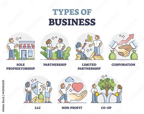 5 Types Of Partnership In Business Organization