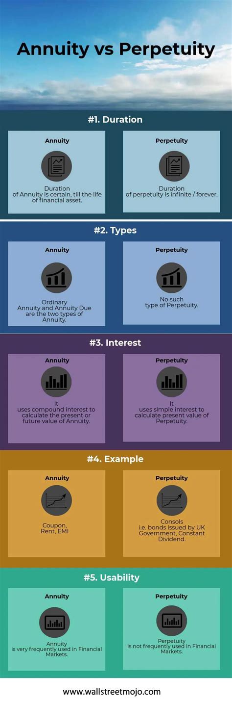 5 Ways A Perpetuity Differs From A Regular Annuity