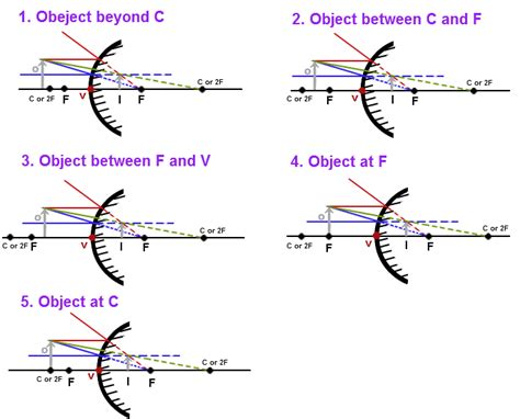 5 Ways Convex Mirrors Form Images