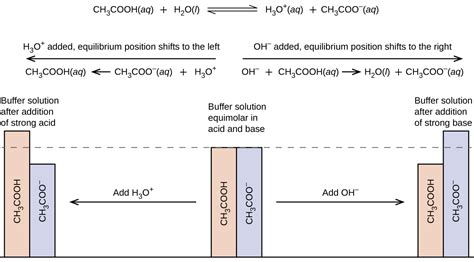 5 Ways Hcl And Nacl Form A Buffer