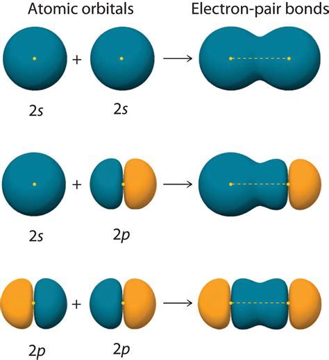 5 Ways Orbitals Form Chemical Bonds