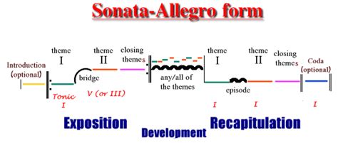 5 Ways Sonata-Allegro Form Creates Musical Drama