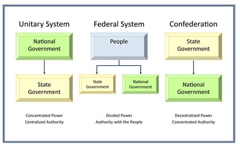 5 Ways State Government Mimics Federal Structure