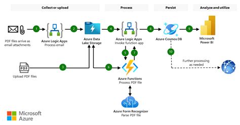 5 Ways To Automate Form Processing With Azure Cognitive