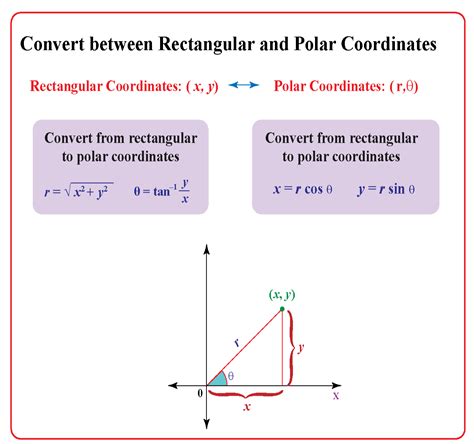 5 Ways To Convert Polar Coordinates To Rectangular Form