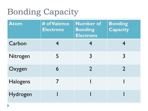 5 Ways To Determine An Elements Bonding Capacity